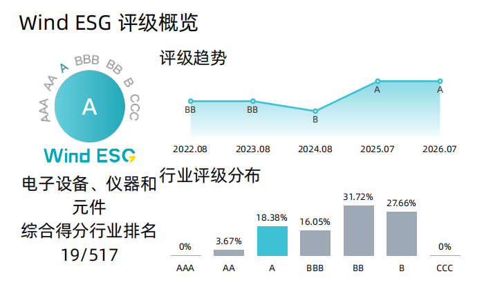 跻身行业前20！ag真人平台官方Wind ESG评级稳居A级